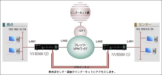 図 2つの拠点間でつながる時の構成図